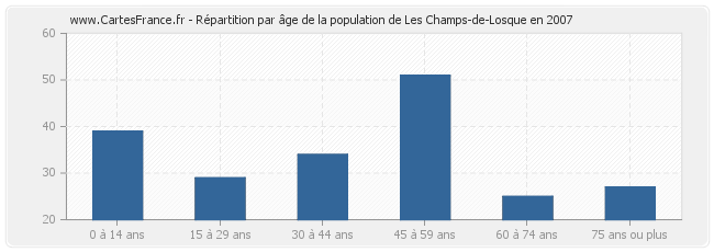 Répartition par âge de la population de Les Champs-de-Losque en 2007